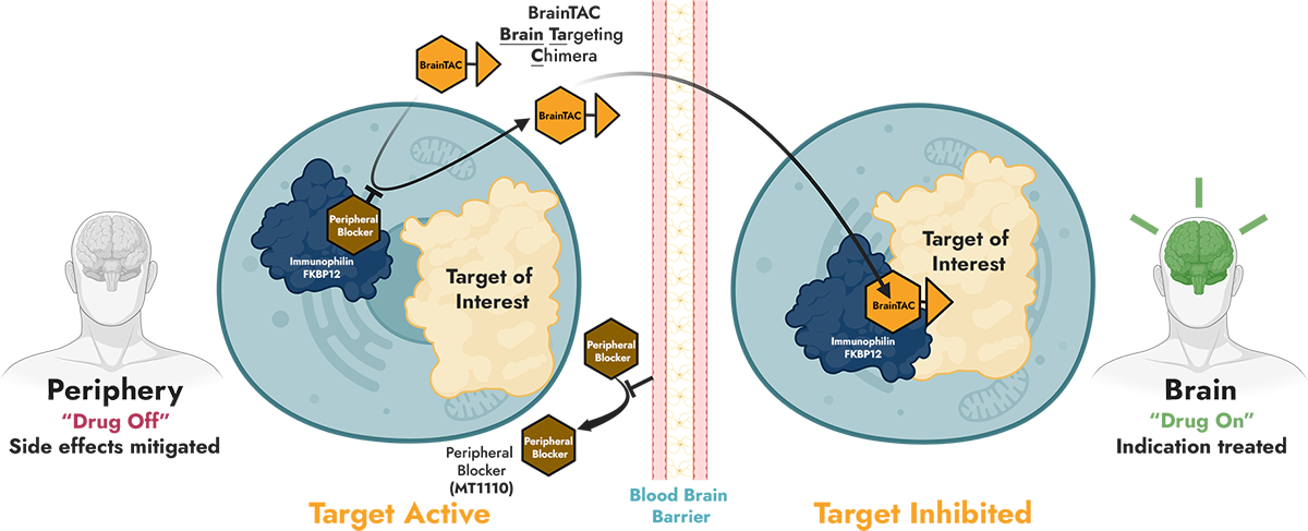 Peripheral Blocker graphic